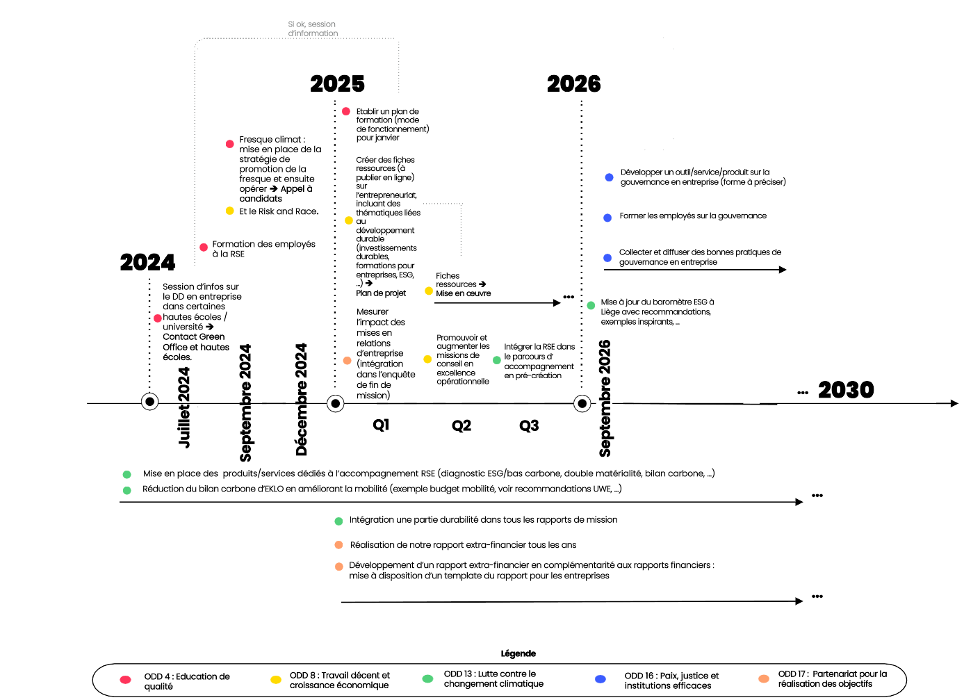 Ligne du temps du plan d'action suite à la mise en place des ODD